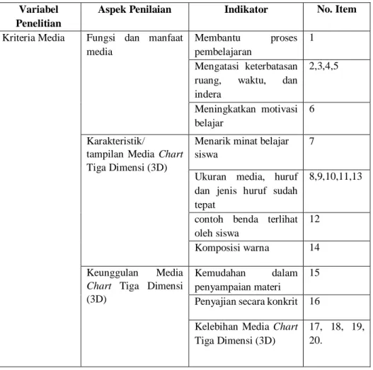 Tabel 3. 8 Kisi-Kisi Instrumen Media 3D Ahli Media 