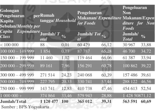 Tabel 3 Rata-Rata per Kapita Sebulan untuk Makanan dan Non Makanan  menurut Golongan Pengeluaran per Kapita Sebulan 