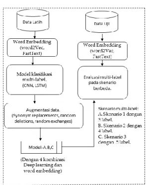 Gambar 1. Persiapan Data