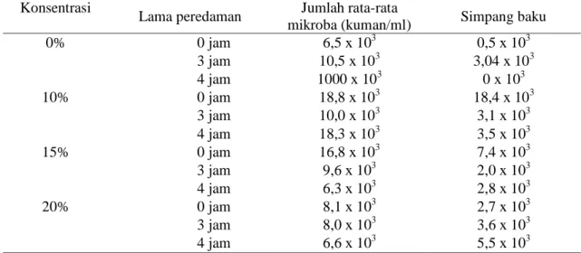 Tabel 2. Jumlah total mikroba berdasarkan lama perendaman setelah dikultur  Lama 