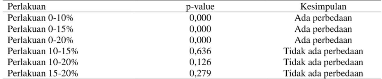 Tabel 5. Hasil uji LSD perbedaan konsentrasi larutan jahe terhadap jumlah  total mikroba pada ikan bandeng setelah dikultur
