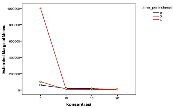 Grafik 1. Konsentrasi larutan jahe terhadap jumlah total mikroba  Perbedaan  pengaruh  berdasarkan 