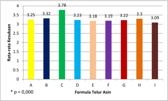 Grafik  1.  Kesembilan  tipe  formula  telur  itik  asin  rebus  terhadap  kesukaan  panelis  di  analisis menggunakan  anova satu arah Kruskal-Wallis 