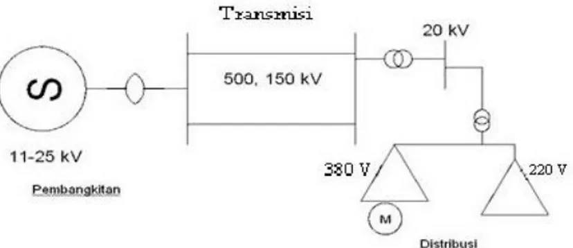 Gambar 3.2 Diagram sistem tenaga listrik 