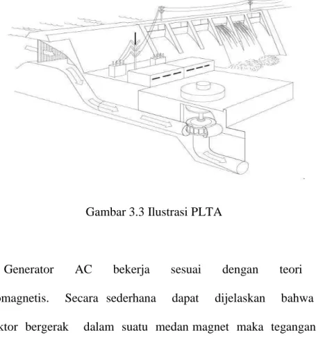 Gambar 3.3 Ilustrasi PLTA 