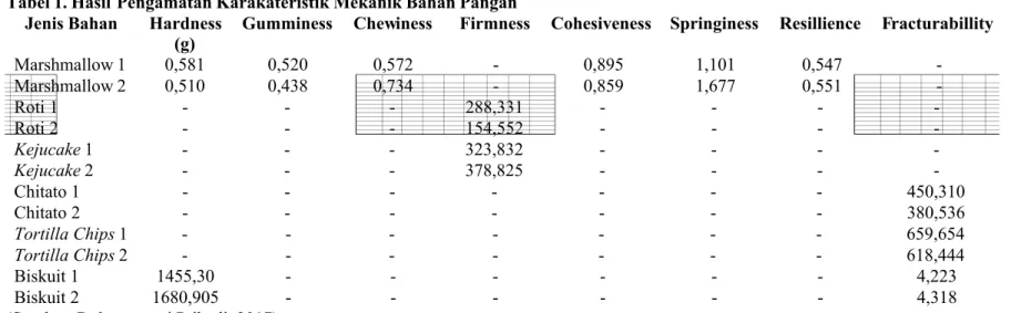 Tabel 1. Hasil Pengamatan Karakateristik Mekanik Bahan Pangan Jenis Bahan  Hardness