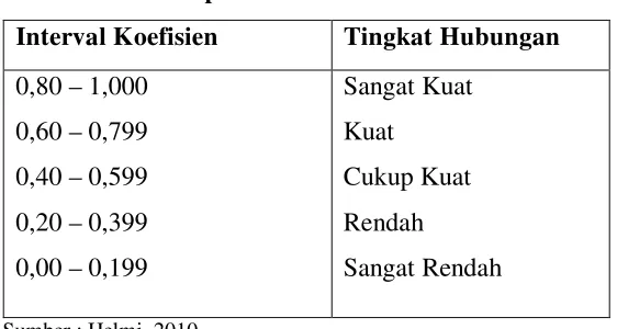 Tabel 2.1 Interpretasi Koefisien Korelasi Nilai r 