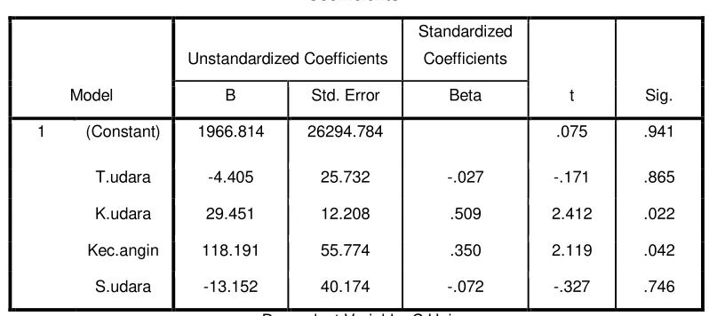 Tabel 3.2 Analisis Regresi Linier Berganda 