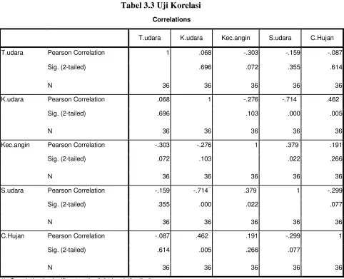 Tabel 3.3 Uji Korelasi 