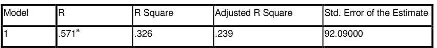Tabel 3.4 Hasil Uji Determinasi(R2) 