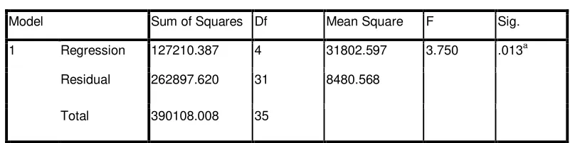 Tabel 3.7 Hasil Uji F 
