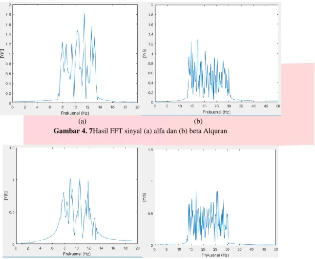 Gambar 4. 7Hasil FFT sinyal (a) alfa dan (b) beta Alquran 