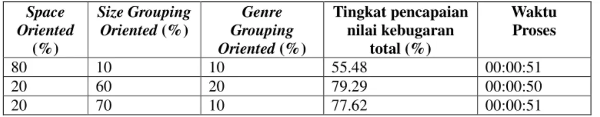 Tabel  2  menunjukkan  hasil  pengujian  dengan  variasi  nilai  Space  Oriented,  Size  Grouping  Oriented , dan Genre Grouping Oriented