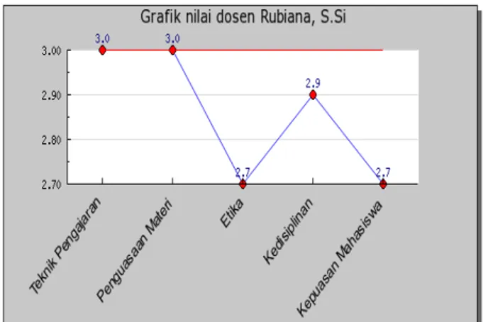 Grafik Penilaian Kinerja per Dosen (Rubiana, S.Si) 