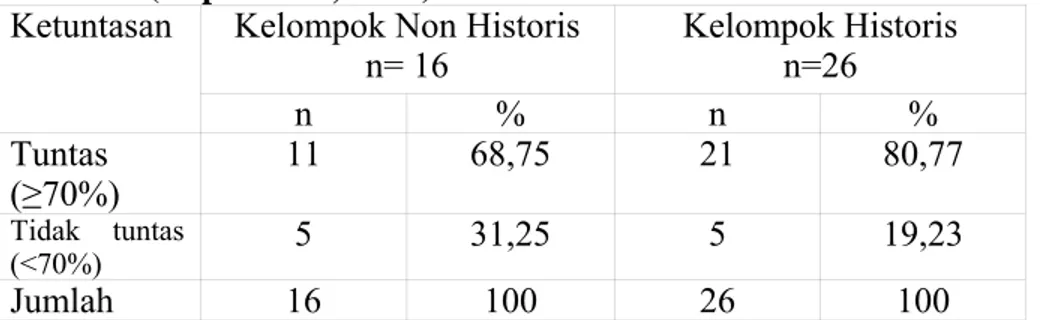 Tabel 1.  Ketuntasan Belajar pada Kelompok Non Historis dan Historis   (Depdikbud, 1994)  
