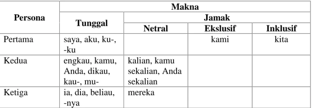 Tabel 2.1  Pronomina Persona