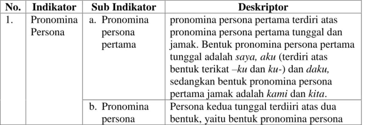 Tabel 3.1 Indikator Pronomina