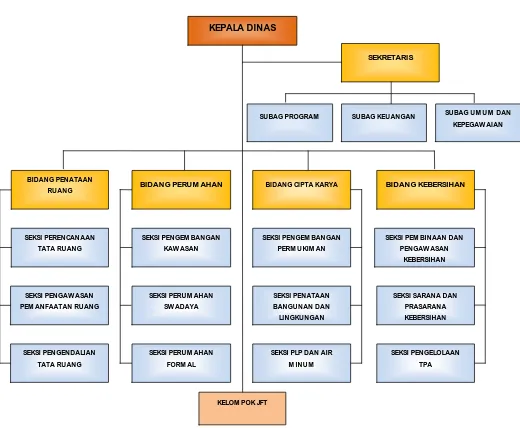Gambar 1.1. Struktur Organisasi Dinas Tata Ruang Perumahan dan Cipta Karya 