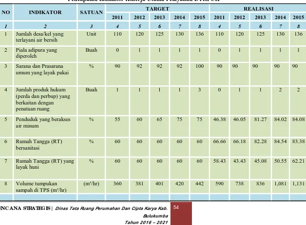 Tabel 2.4.   Pencapaian Indikator Kinerja Utama Pelayanan DTRPCK 