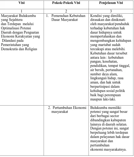 Tabel 3.1. Penjelasan Pokok-Pokok Visi dan Penjelasan Visi RPJMD 