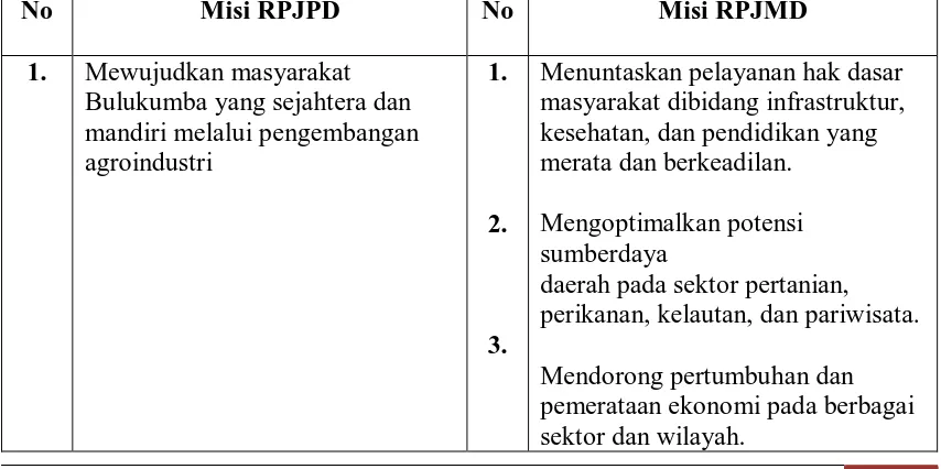 Tabel 3.2. Keterkaitan Misi RPJPD Kabupaten Bulukumba 2005-2025 dengan Misi RPJMD Kabupaten Bulukumba 2016-2021   