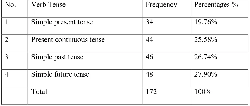Table 4.2.1 Frequency of Errors in Using Passive Tenses. 