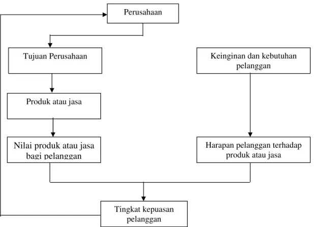 Gambar 1 Diagram Konsep Kepuasan Pelanggan (Rangkuti, 2006: modifikasi). 