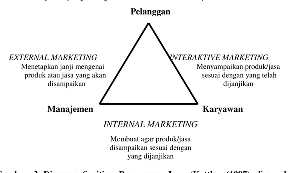 Gambar  3  Diagram  Segitiga  Pemasaran  Jasa  (Kottler  (1997)  diacu  dalam  Rangkuti (2006).
