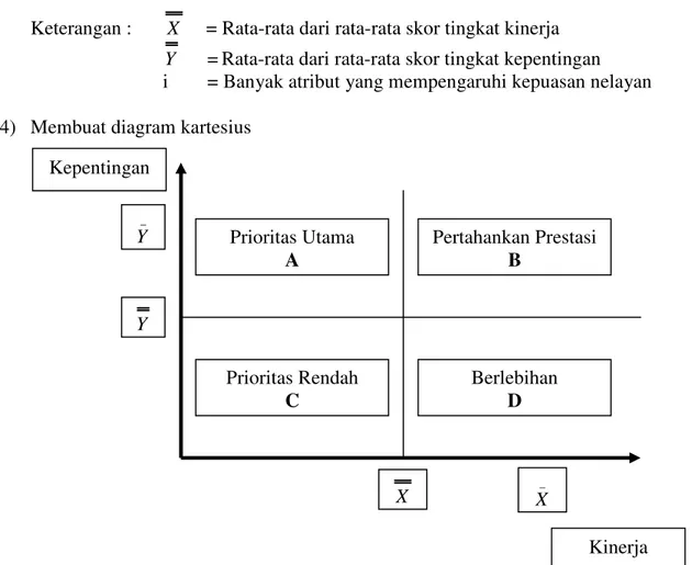 Gambar 4 Diagram Importance and Performance Matriks.  Keterangan : 