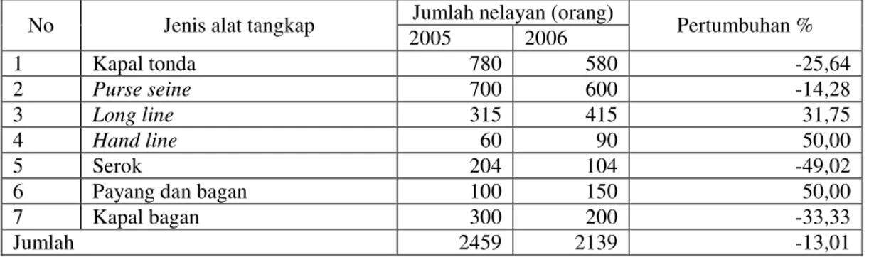 Tabel 14 Jumlah Nelayan berdasarkan Alat Tangkap yang Dioperasikan di PPS  Bungus dari Tahun 2005-2006 