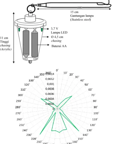 Gambar 2.  Gambar lampu dan profil intensitas cahaya lampu LED hijau yang digunakan  pada pengukuran 1 m dengan sudut 360°