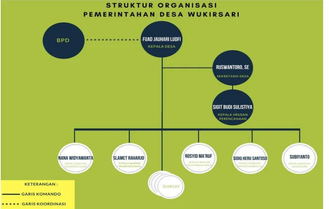 Gambar 2. Struktur Organisasi Pemerintah Desa Wukirsari 