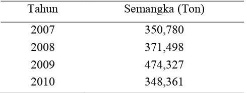 Tabel 1. Produksi buah semangka di Indonesia 