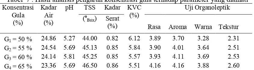 Tabel  7 . Hasil analisis pengaruh konsentrasi gula terhadap parameter yang diamati 