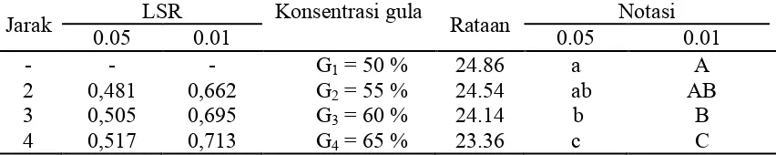 Tabel 8.     Uji LSR efek utama pengaruh konsentrasi gula terhadap kadar air (%) 
