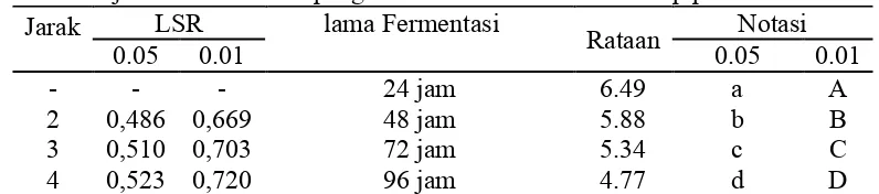 Tabel 9. Uji LSR efek utama pengaruh lama fermentasi terhadap pH 