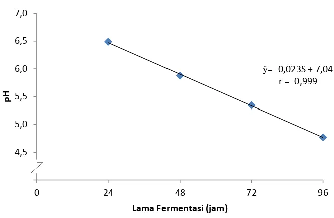 Gambar 3 dapat menunjukkan  bahwa semakin lama fermentasi maka nilai 