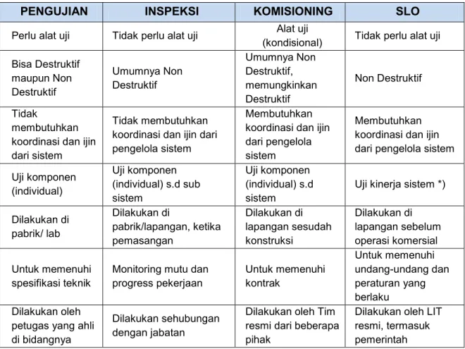 Tabel 1.1 Perbedaan antara kegiatan pengujian, inspeksi, komisioning, dan SLO 