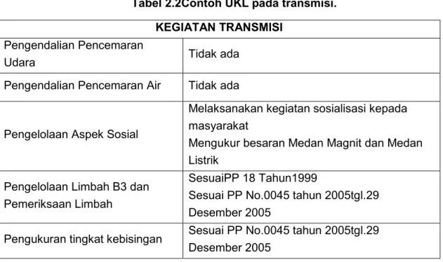 Tabel 2.2Contoh UKL pada transmisi. 