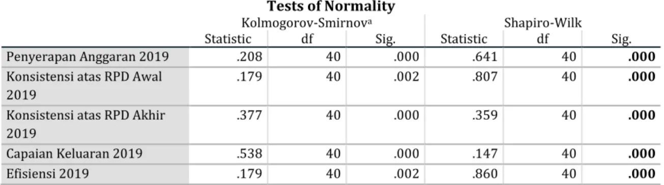 Tabel 1. Hasil pengujian normalitas data 