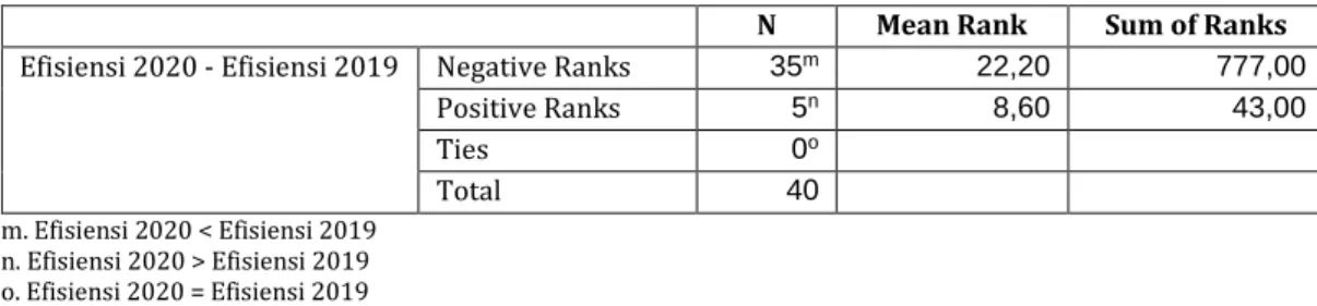 Tabel 8. Output ranks efisiensi pada wilcoxon signed-rank test 