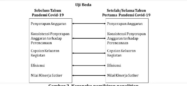 Gambar 2. Kerangka pemikiran penelitian 