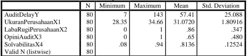 Tabel 4.1  Statistik Deskriptif 