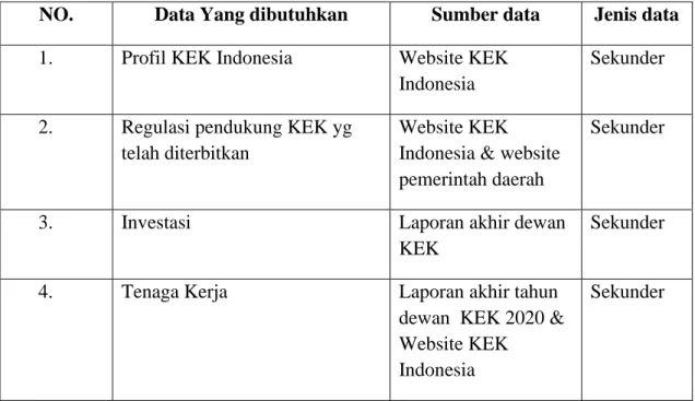 Tabel I.II Ketersediaan data 
