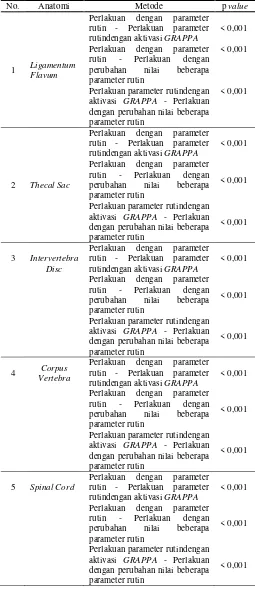 Tabel 2 : Distribusi sampel berdasarkan kemampuan menampilkan gambaran kelainan HNP, spondilosis dan degenerative disc pada ketiga perlakuan  