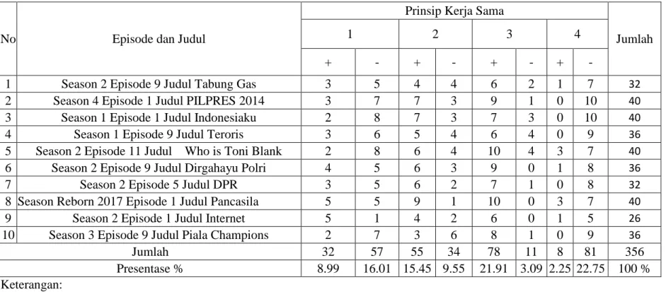 Tabel 4.1 Deskripsi Data Prinsip Kerja sama Per Episode 