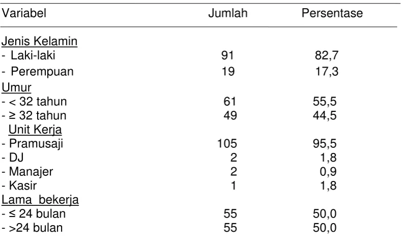 Tabel 4.1 Distribusi karakteristik responden (n=110) 