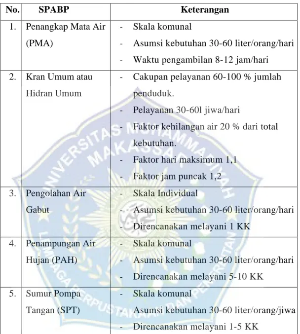 Tabel 2.1. Kriteria Disain Sistem Penyediaan Air Bersih Pedesaan (SPABP) 
