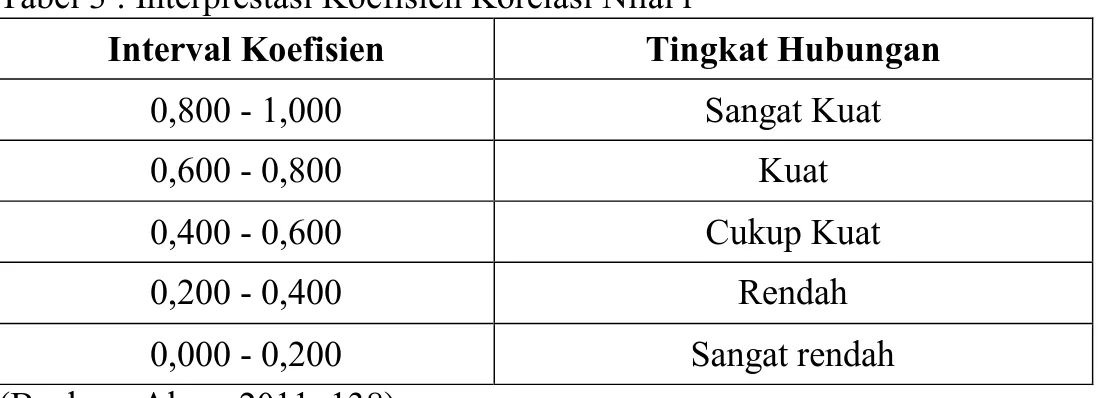 Tabel 3 : Interprestasi Koefisien Korelasi Nilai r 