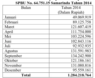 Tabel Rata-rata penjualan BBM perhari  SPBU No. 64.751.15 Samarinda Tahun 2014 